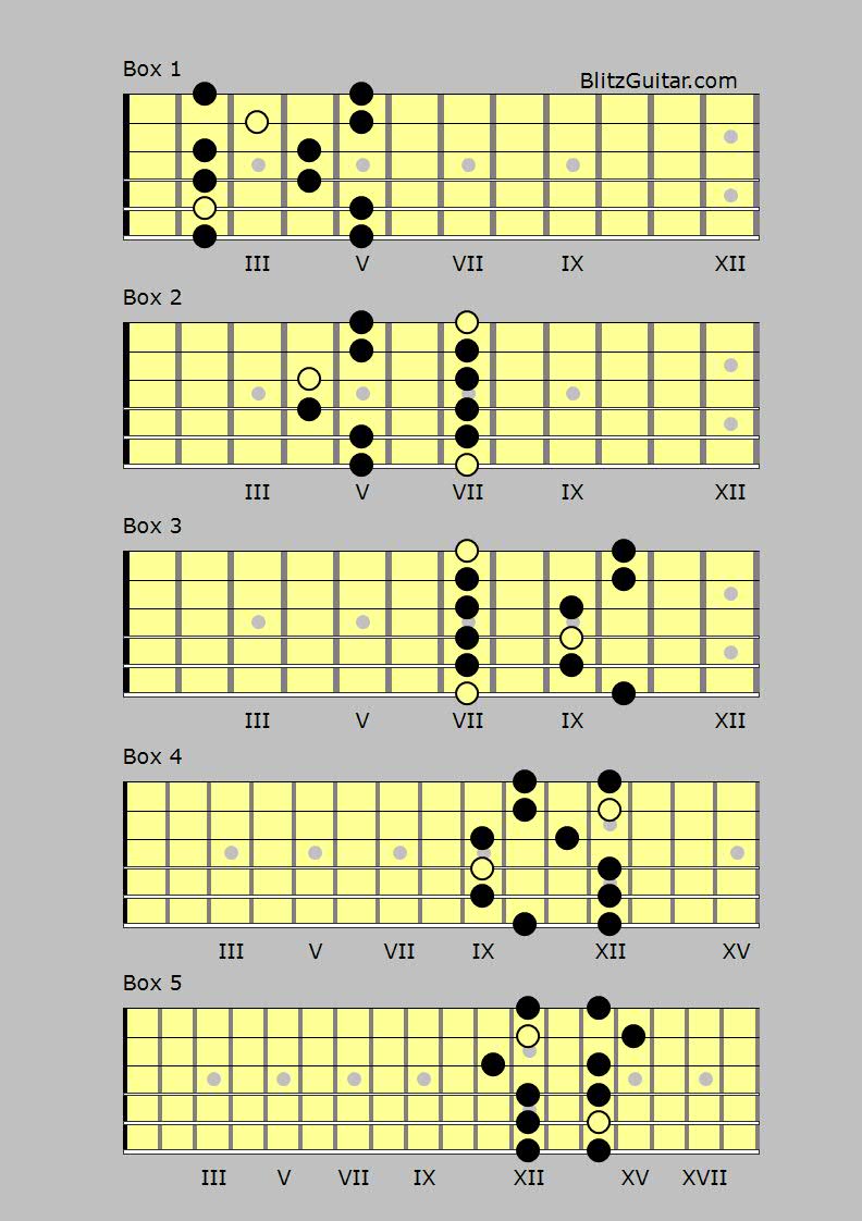 B minor pentatonic fingerstyle guitar lessons