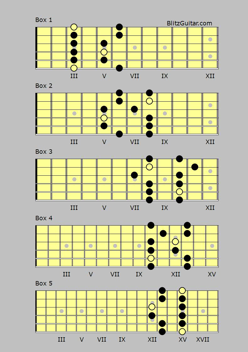 G minor pentatonic – FINGERSTYLE GUITAR LESSONS