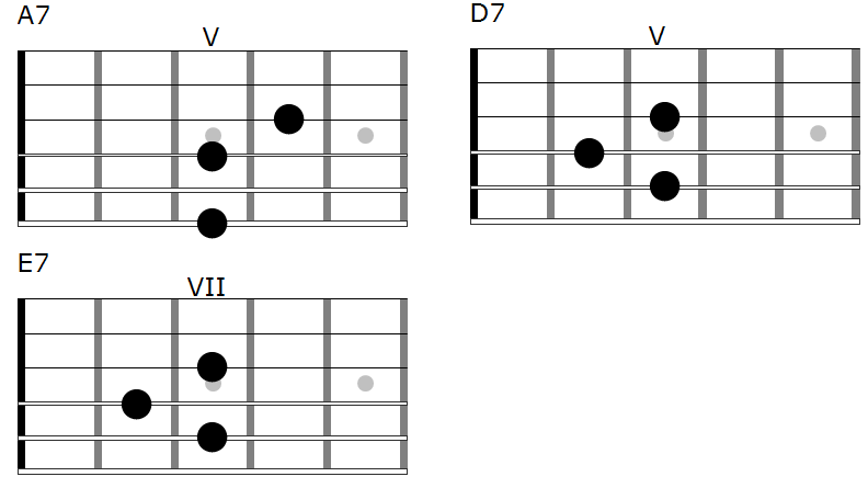 Blues charts