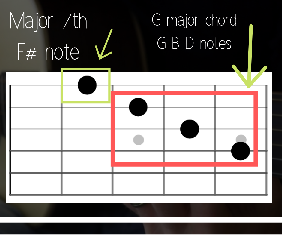 Gmaj7 chord – FINGERSTYLE GUITAR LESSONS