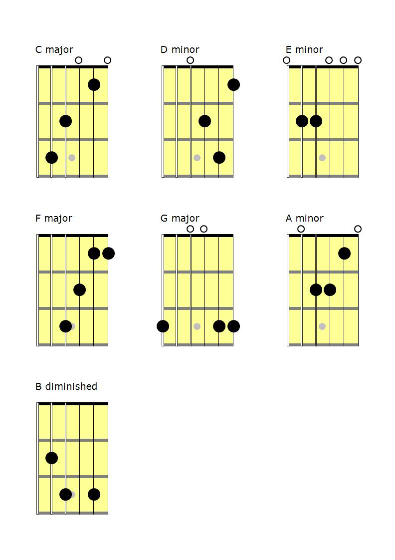 Basic Chords In C Major Chord Diagram On Guitar